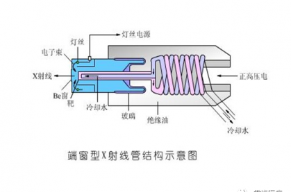 冷阴极X射线管有望成为新一代医用X射线源